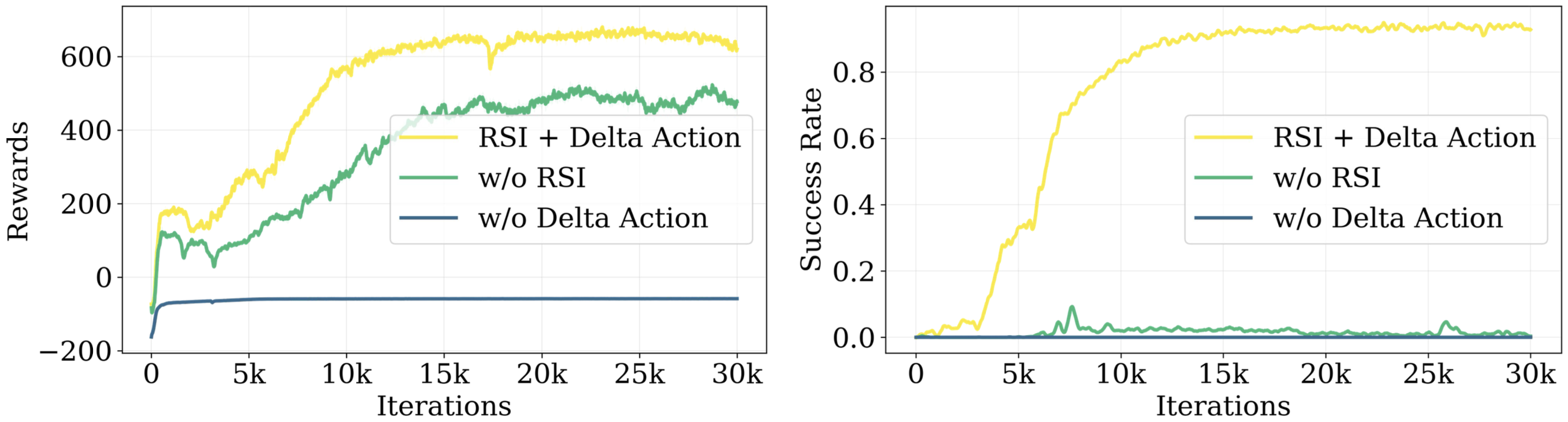 Delta Action Space & Reference State
